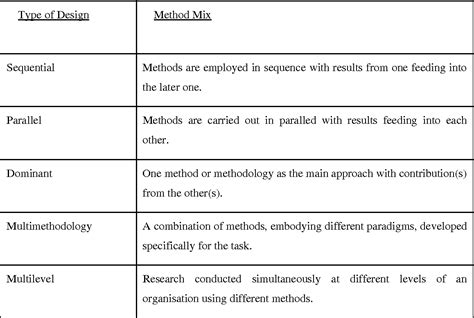 An overview of qualitative research methods. Table 4-1 from 4.1 Qualitative Methodology 4.1.1 ...
