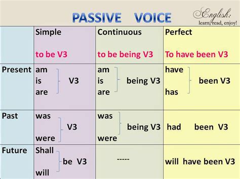 Passive Voice Table English For Life