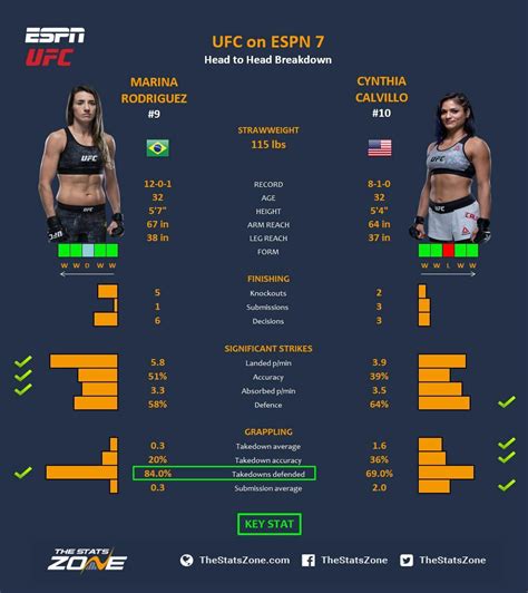 Makhmud mach muradov (uzbekistan and czech republic) vs trevor hot sauce smith (united states). MMA Preview - Marina Rodriguez vs Cynthia Calvillo at UFC ...