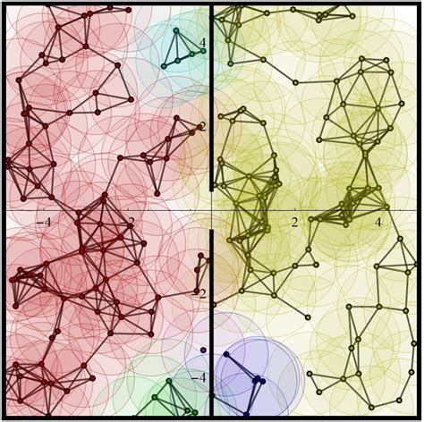 Clustering Of A Random Network Formed In A Square Domain Of Side L 10