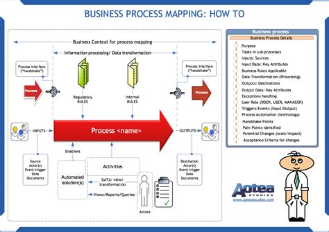Steps In Creating Process Map Design Talk