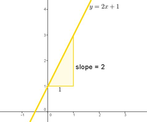 What Is The Slope Of A Straight Line