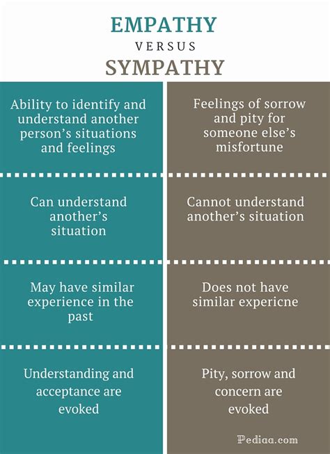 Difference Between Empathy And Sympathy Definition Differences In
