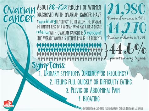 At this late stage, ovarian cancer is more difficult to treat. More than a Month : Cancer Awareness