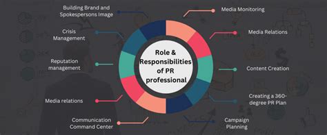 What Are The Responsibilities And Roles Of A Pr Professional