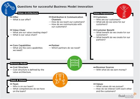 Business Model Canvas Business Model Innovation