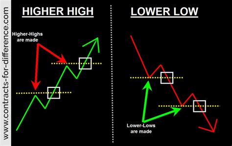 Higher Highs And Lower Lows Contracts For