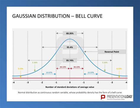 Six Sigma Bell Curve Quality Management Excel Template