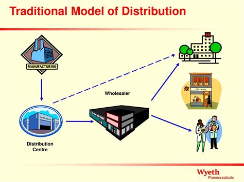 Ppt Commercial Trade Channel Management Powerpoint Presentation Free