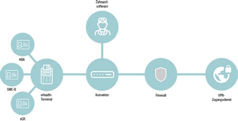 Telematikinfrastruktur Ti Wanielik Dental Ohg