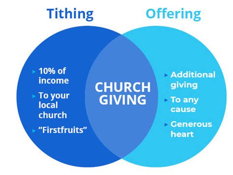 Text To Tithe The Ultimate Mobile Giving Guide For Churches