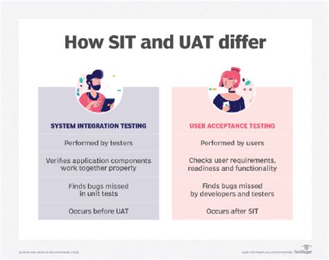 What Is The Difference Between Sit And Uat Techtarget