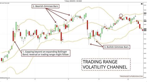 4 Effective Ways To Trade A Channel Trading Setups Review
