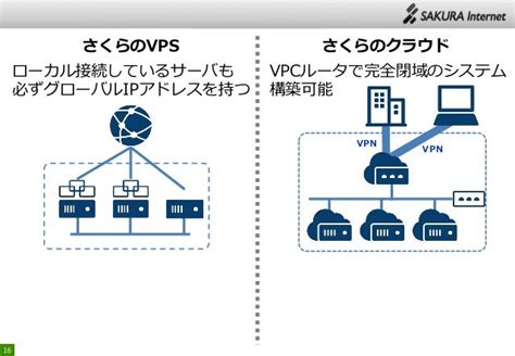 Vpsとクラウドの違いと選定のポイント（さくらクラブ愛媛 第4回勉強会 Vpsとクラウドの違いを学ぼう）