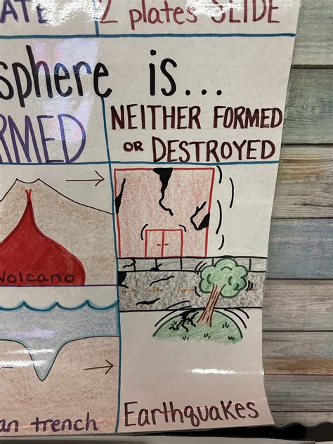 Plate Boundaries Anchor Chart For 5th 8th Grade Etsy