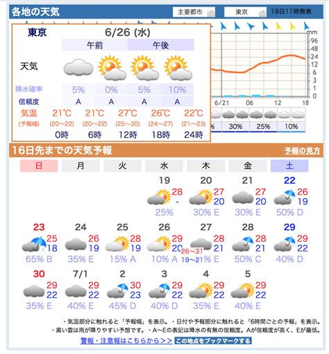 Definition of 週間, meaning of 週間 in japanese: 天気予報 東京 2 週間 | 週間天気予報の天気