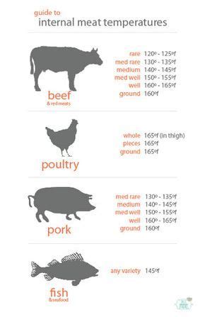 Print And Laminate A Meat Temperature Chart And Keep It In The Bottom