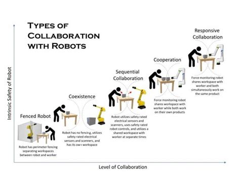 Working With Robots A Guide To The Collaboration Levels Between Humans