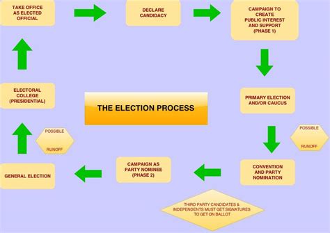 The Election Process CK 12 Foundation