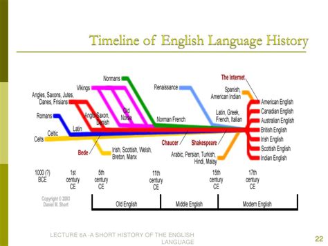 Ppt A Short History Of The Origins And Development Of English