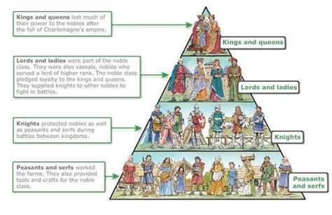 English Literature The Feudal System