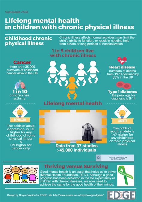 Surviving Or Thriving Lifelong Mental Health In Children With Chronic