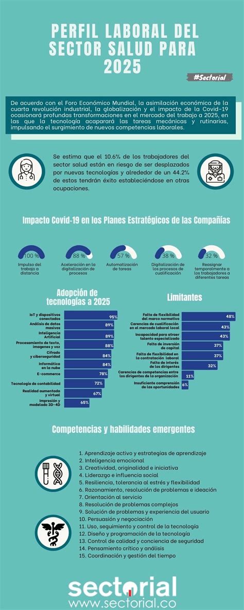 Perfil Laboral Del Sector Salud Para 2025 Infografía