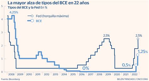 El Bce Sube Los Tipos En 75 Puntos Básicos El Mayor Aumento De Su