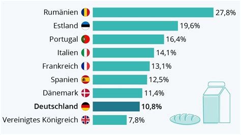 Niedersachsen, hamburg, mv und sh im vergleich. Statistik: Deutsche sparen bei Lebensmitteln