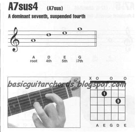 Basic Guitar Chords Guitar Chords A7sus4 Guitar Chord