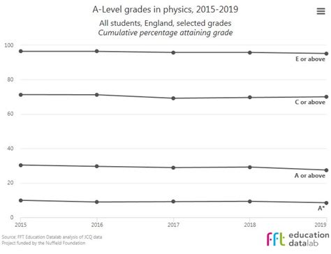 As explained on the ielts website, overall test results are calculated to the nearest 0.5 or nearest whole band score. A-level results 2019: Physics