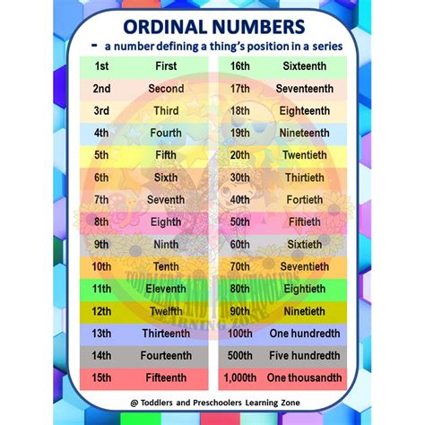 ORDINAL NUMBERS CARDINAL NUMBERS ROMAN NUMERALS A4 CHARTS