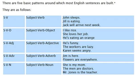 Basic Sentence Structure In English Grammar This Page Explains Five