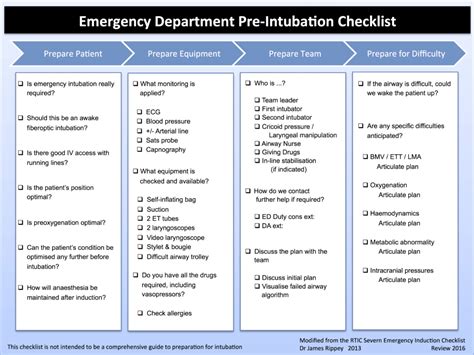 The Emergency Department Pre Intubation Checklist Charlies Ed