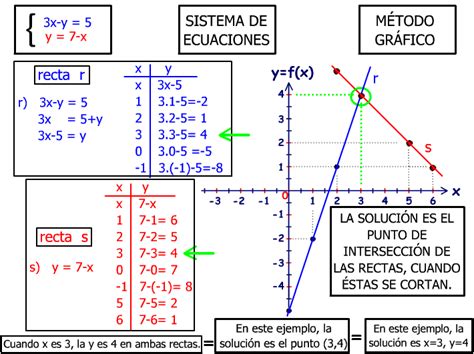 Las Matemáticas En 3º De Secundaria El Blog De Chema Método Gráfico