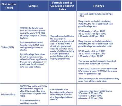 Studies That Calculate Risk Of Stillbirth By Gestational Age Evidence