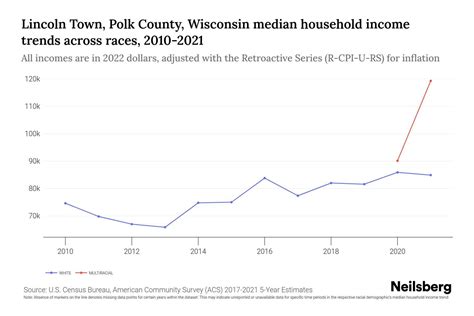 Lincoln Town Polk County Wisconsin Median Household Income By Race