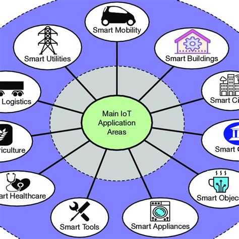Main Internet Of Things Iot Application Areas Download Scientific