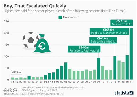 Chart 30 Years Of Soccer Transfers Boy That Escalated Quickly Statista