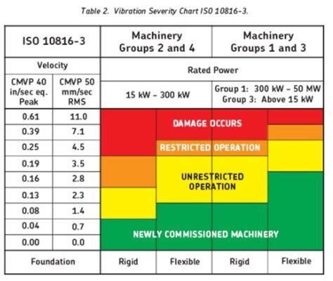 How Vibration Is Measured Cont Vibration Level Charts ISO Values And More Acoem USA