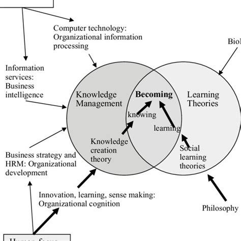 Four Paradigms Of Learning Theories Download Scientific Diagram