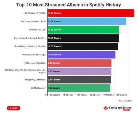 Top 10 Most Streamed Albums In Spotify History Ed Sheerans Divide 1