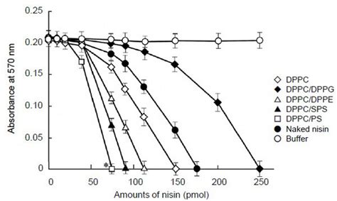 Bactericidal Activity Of Liposome Encapsulated Nisin Against Download Scientific Diagram