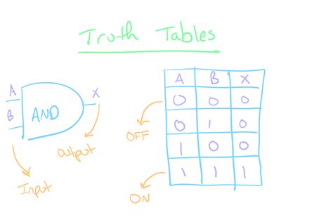 Truth Tables The Renegade Coder