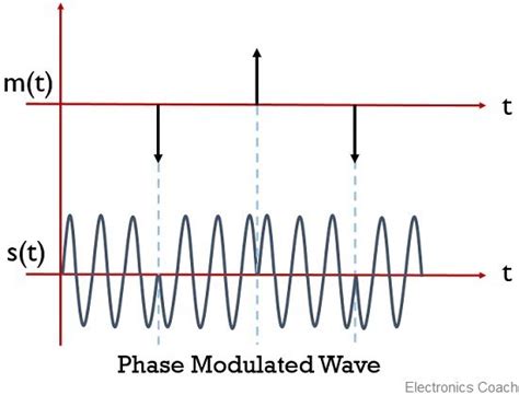What Is Phase Modulation Definition Theory Mathematical Expression