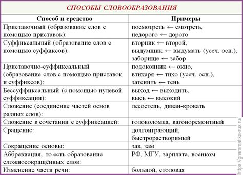 Способы словообразования слов в русском языке таблица