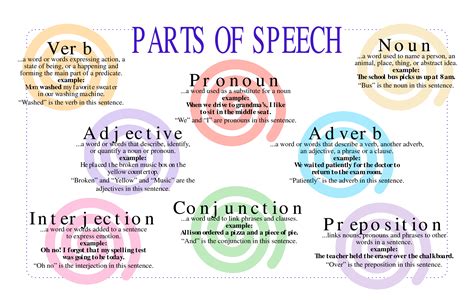 Grammar Parts Of Speech Posters Nouns Verbs Adjective