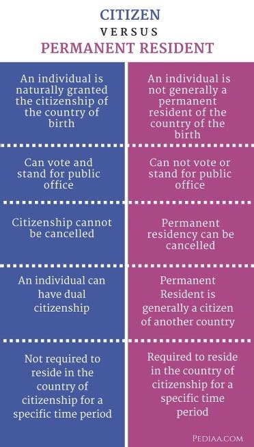 Difference Between Citizen And Permanent Resident