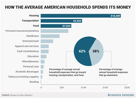 Americans Spend Most Of Their Money On Only 3 Things