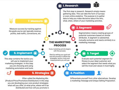 Digital Marketing Process And Marketing Steps Lemon7 Ads